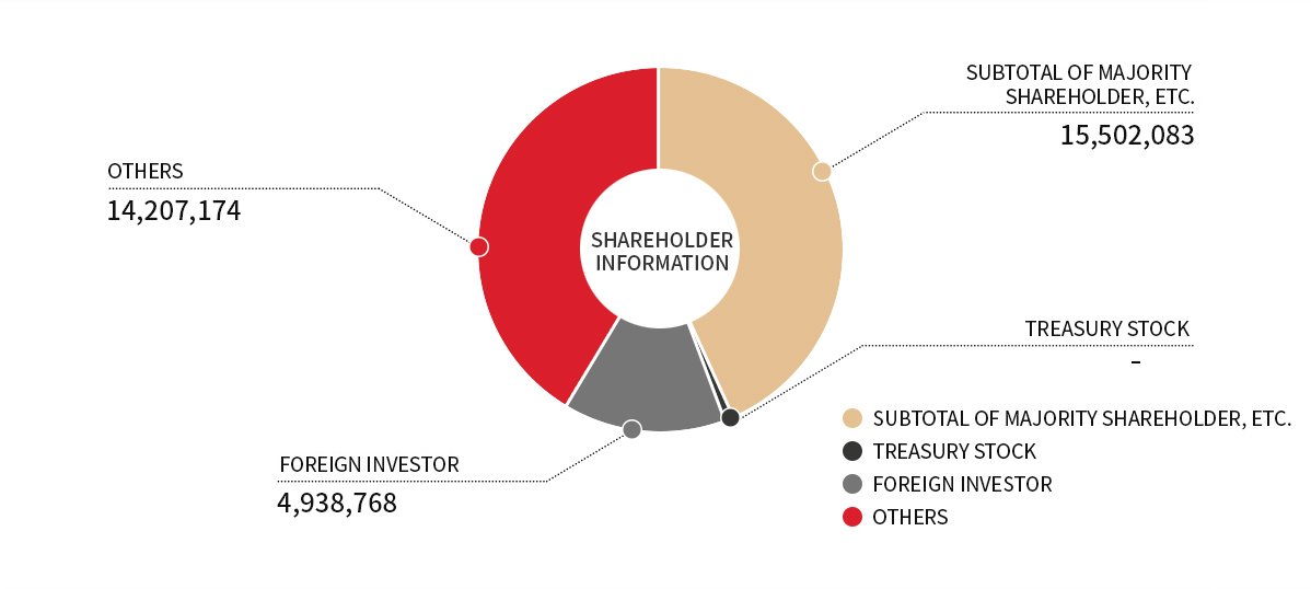 As a shareholder composition graph, 15,502,083 shares are owned by the largest shareholder, 4,938,768 shares are owned by foreign investors, and 14,207,174 shares are issued by other shareholders.